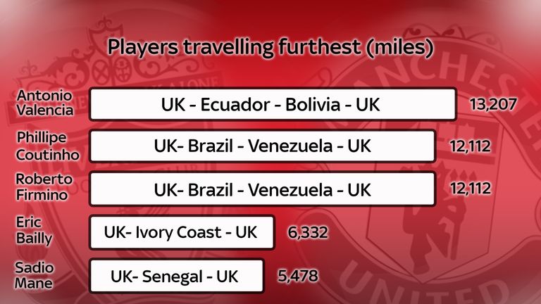 Players Travelling Furthest (miles)