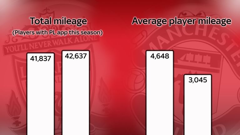 Liverpool and Manchester United Player Travel Statistics