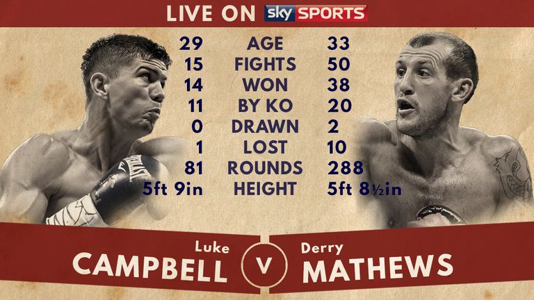 Tale of the Tape - Luke Campbell v Derry Mathews