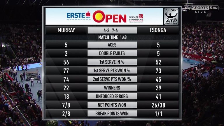 Andy Murray v Jo-Wilfried Tsonga: Match Stats