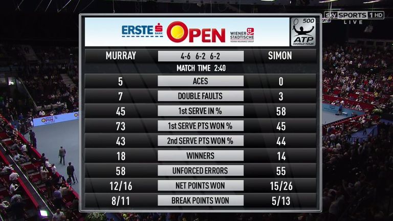 Andy Murray v Gilles Simon: Match Stats