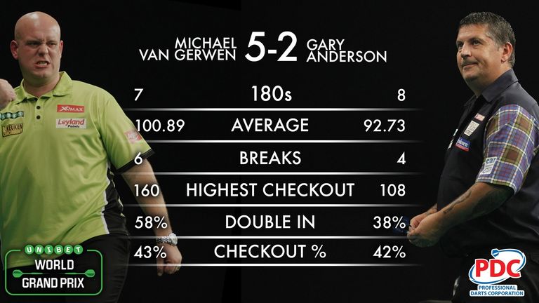 World Grand Prix Final: Match Stats