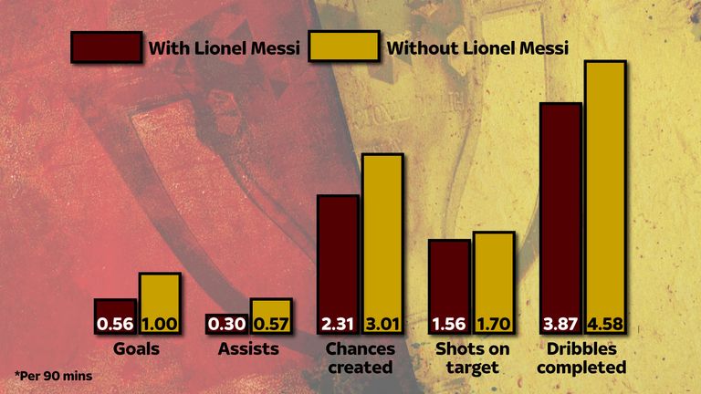 Neymar's La Liga stats with and without Lionel Messi starting