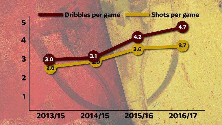 Neymar's dribbling and shooting stats have increased year-on-year