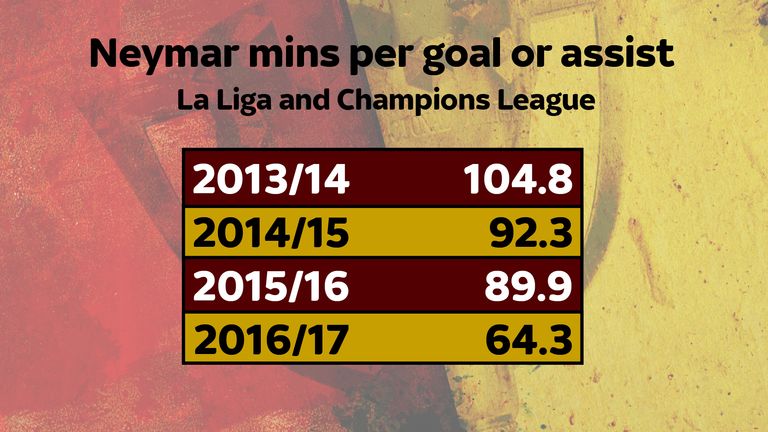 Neymar is providing goals and assists more frequently this season