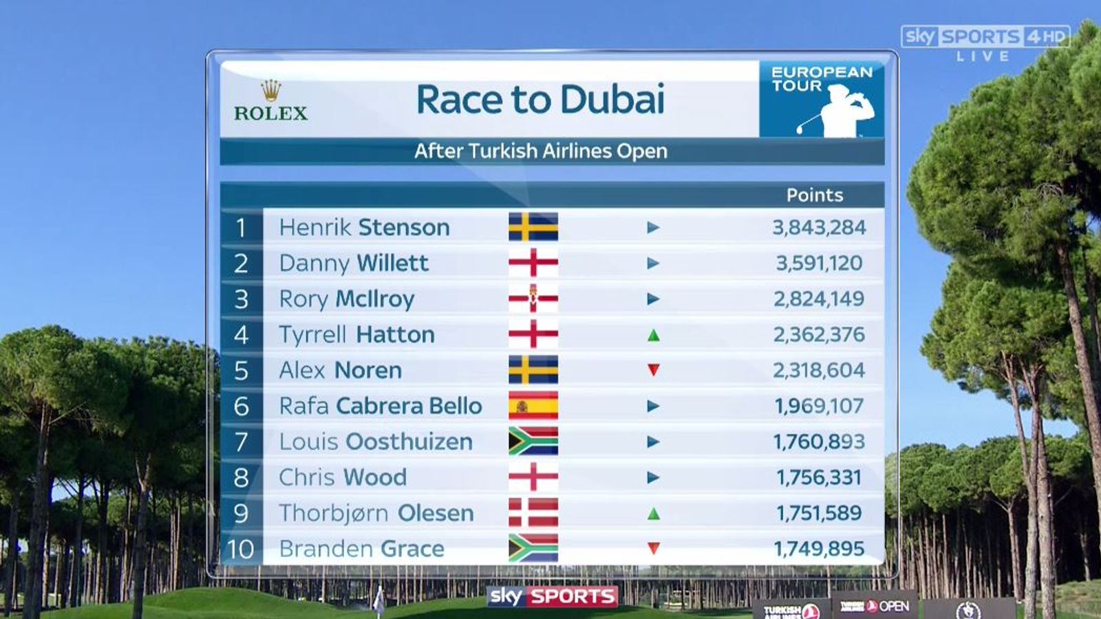 Henrik Stenson, Danny Willett and Rory McIlroy in Race to Dubai hunt