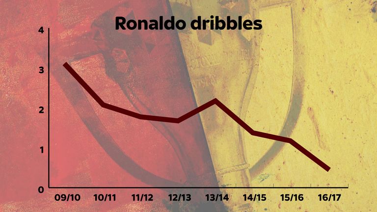 Cristiano Ronaldo is dribbling less and less at Real Madrid as his game changes