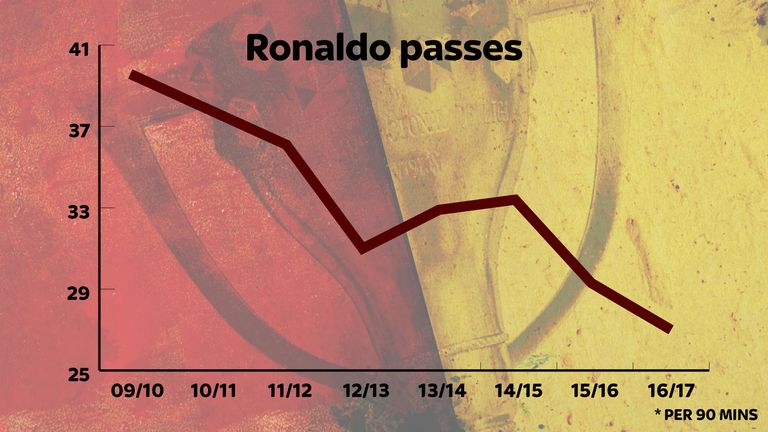 Cristiano Ronaldo is playing fewer passes now than ever in a Real Madrid shirt