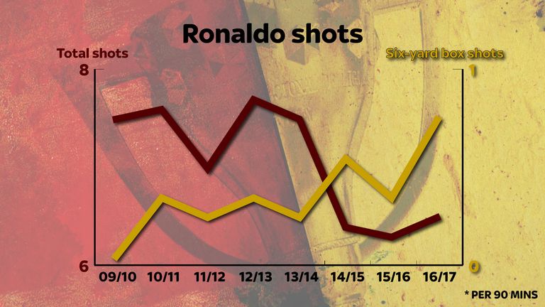 Cristiano Ronaldo's shot totals have gone down but his shots from inside the six-yard box have gone up