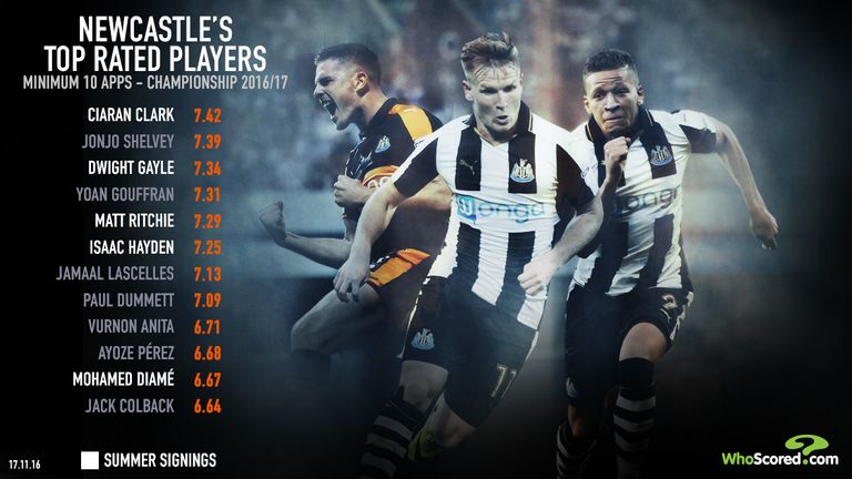 Whoscored.com's top rated Newcastle players this season