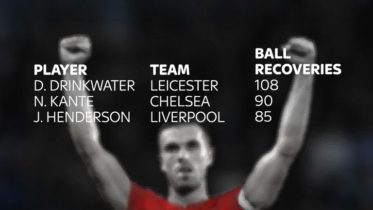 Liverpool's Jordan Henderson is one of the top midfielders in the Premier League for ball recoveries