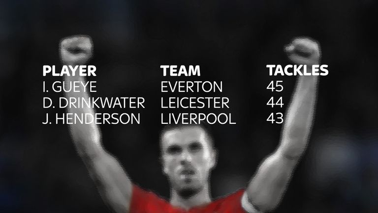 Liverpool captain Jordan Henderson ranks among the Premier League's top tacklers
