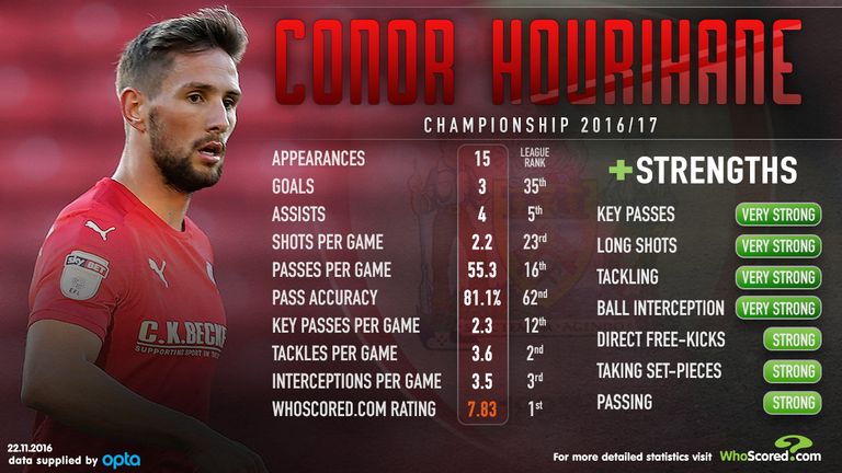 Conor Hourihane
