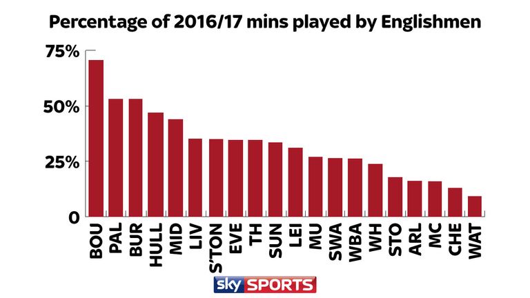 Percentage of 2016/17 mins played by Englishmen