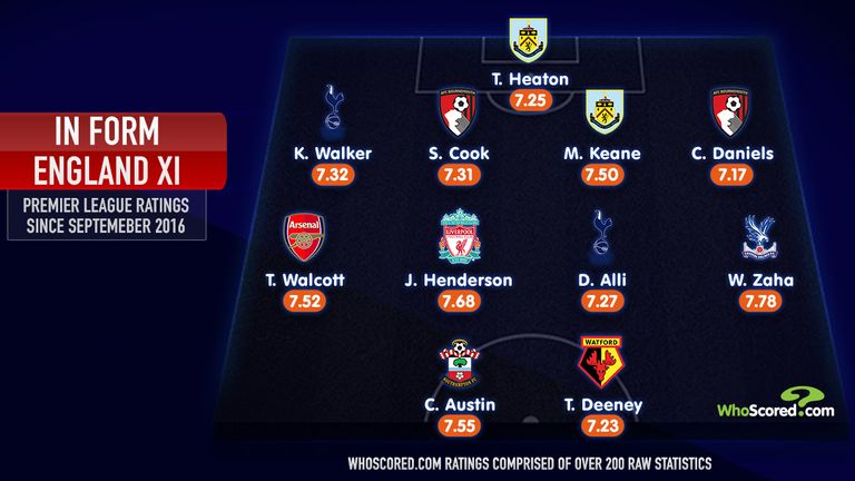 In-form England XI 