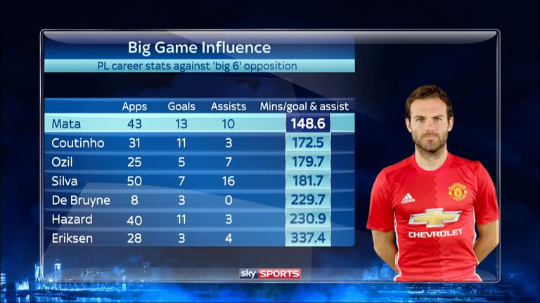 Juan Mata's stats compared to other No 10's in 'big six' games