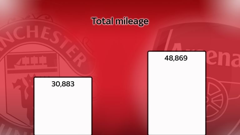 Distance travelled
