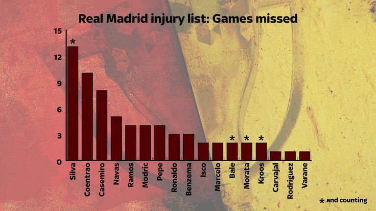 Real Madrid injuries
