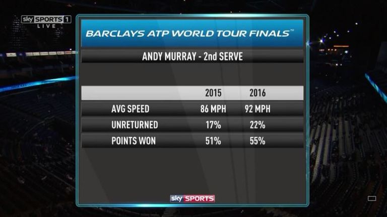 Andy Murray - second serve 2015 & 2016