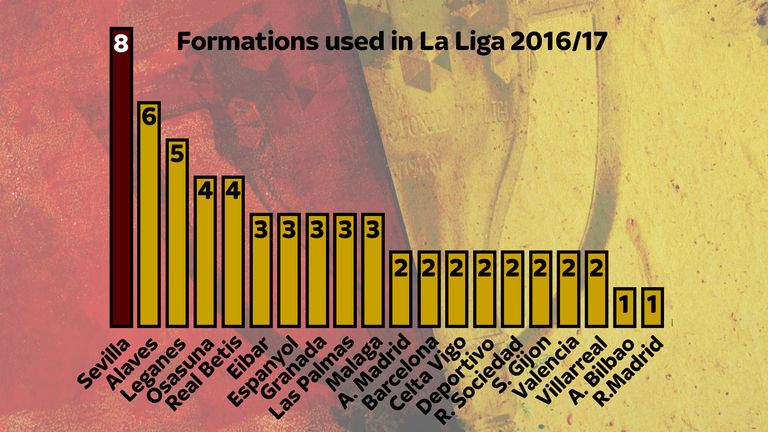 According to Opta, Sevilla have used more formations than any other La Liga side