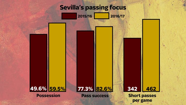 Sevilla are playing possess-based football under Jorge Sampaoli