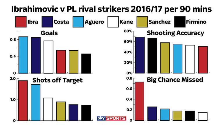 Ibrahimovic has the worst shooting accuracy, more shots off target and missed more big chance per 90 minutes than rival strikers in the league