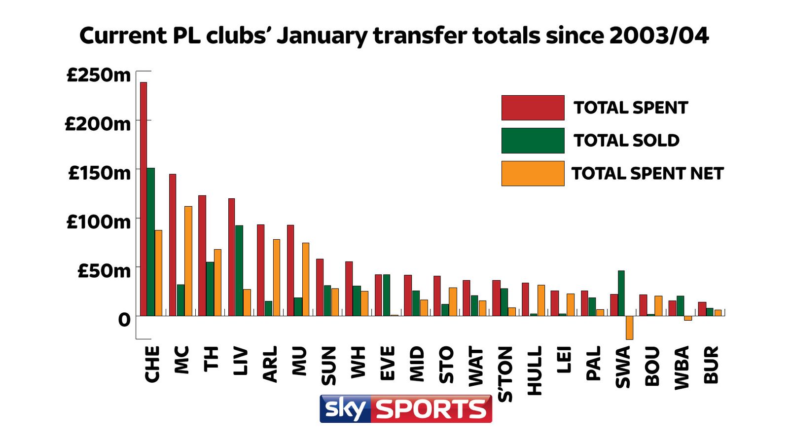 Premier League January winter transfer window top spenders revealed