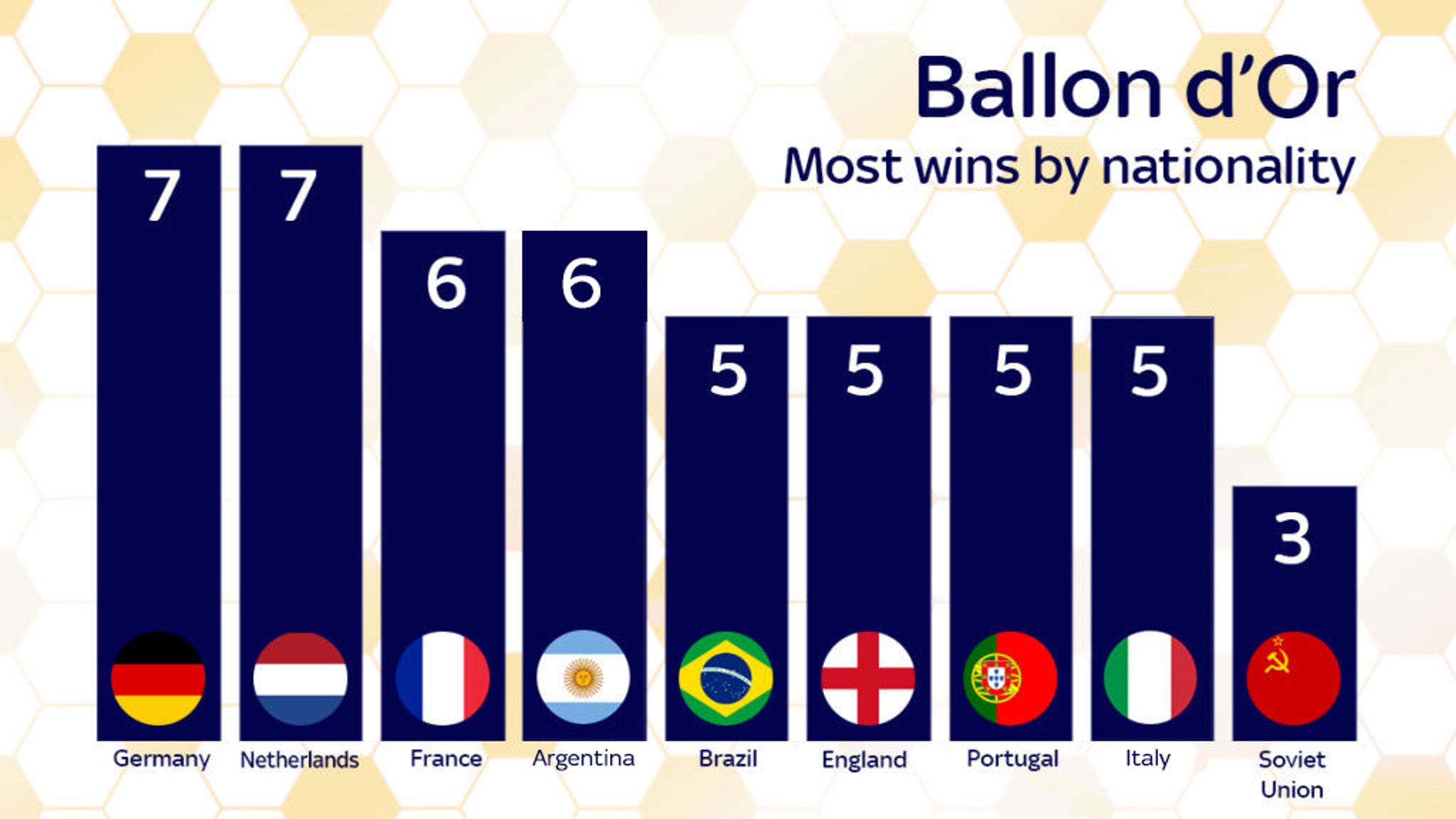 Ballon d'Or Which club, nation and playing position have produced the