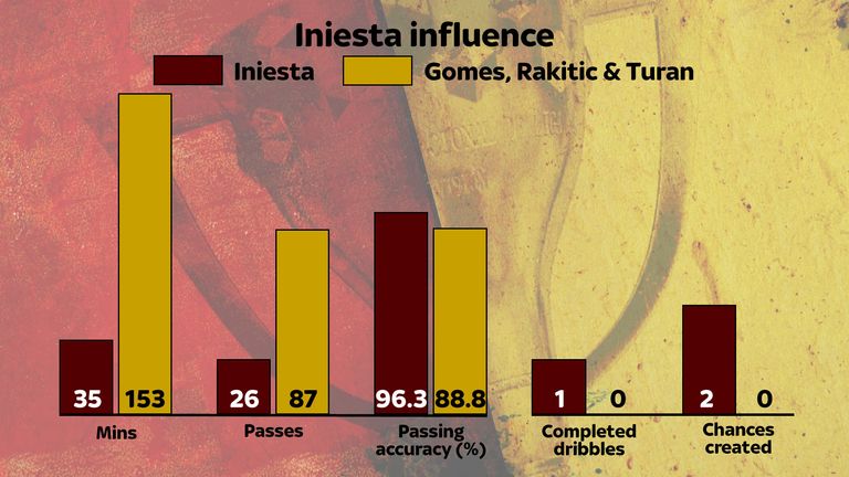 Barcelona's Andres Iniesta had a big impact in a short space of time against Real Madrid