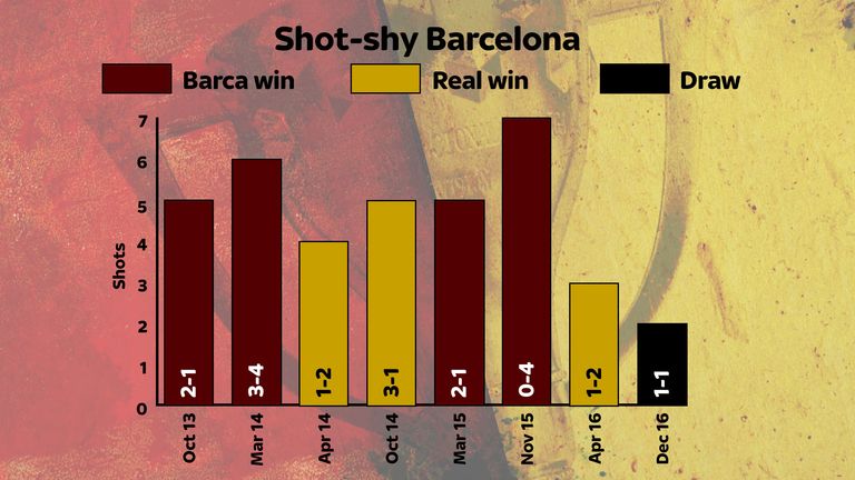 Barcelona had only two shots on target in El Clasico against Real Madrid on Saturday