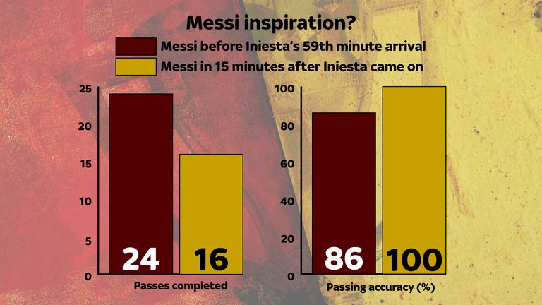 Lionel Messi's performance picked up after Andres Iniesta came on for Barcelona against Real Madrid