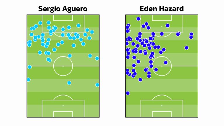 Sergio Aguero and Eden Hazard's dribbles in the Premier League this season for Manchester City and Chelsea respectively