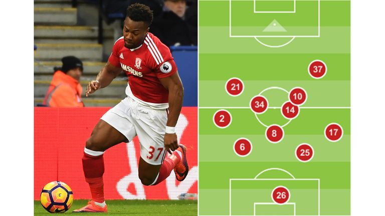 Middlesbrough's average positions in their 2-2 draw with Leicester show Adama Traore (37) in an advanced position