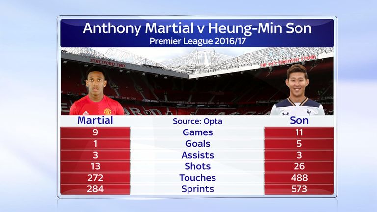 Anthony Martial v Heung-Min Son