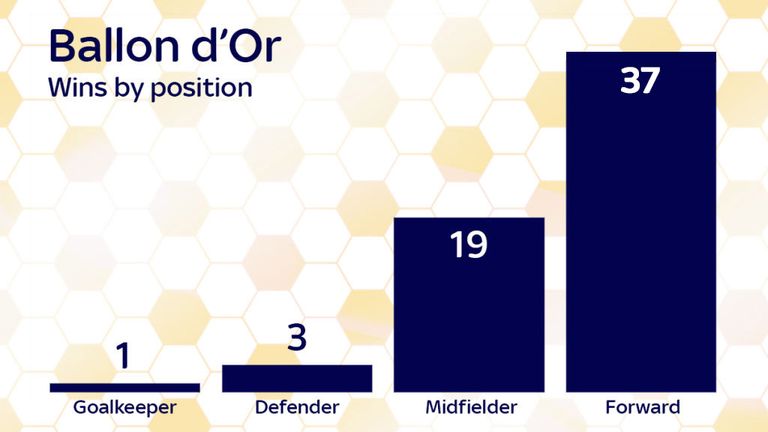 Ballon d'Or winner by position