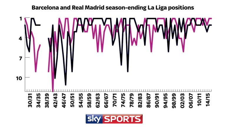 Barcelona & Real Madrid season-ending league positions since 1929