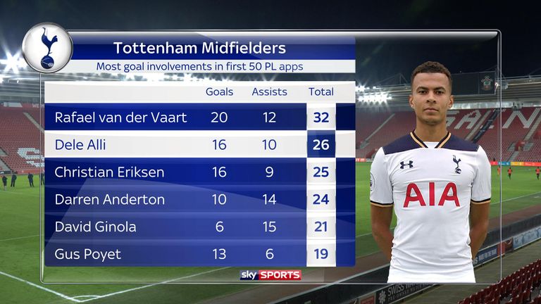 Dele Alli has impressed in his first 50 Premier League games