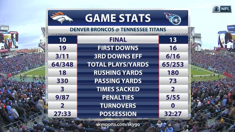 Denver Broncos v Tennessee Titans: Game Stats