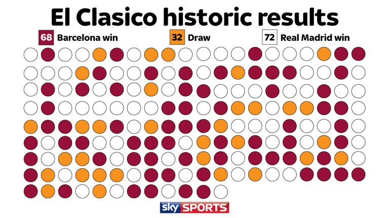 El Clasico history