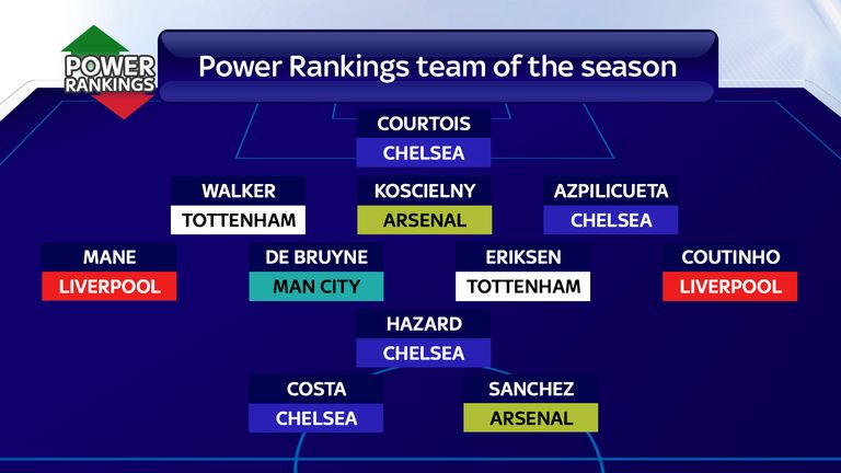 Four Chelsea players make the Power Rankings team of the season