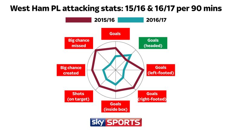 West Ham attacking stats