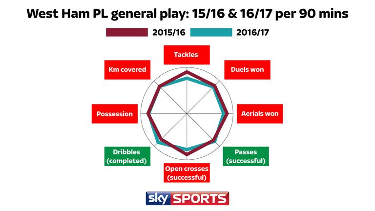 West Ham general play stats