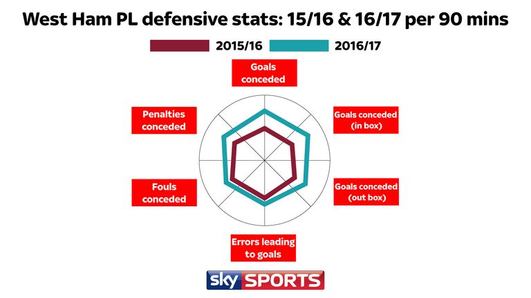 West Ham defensive stats