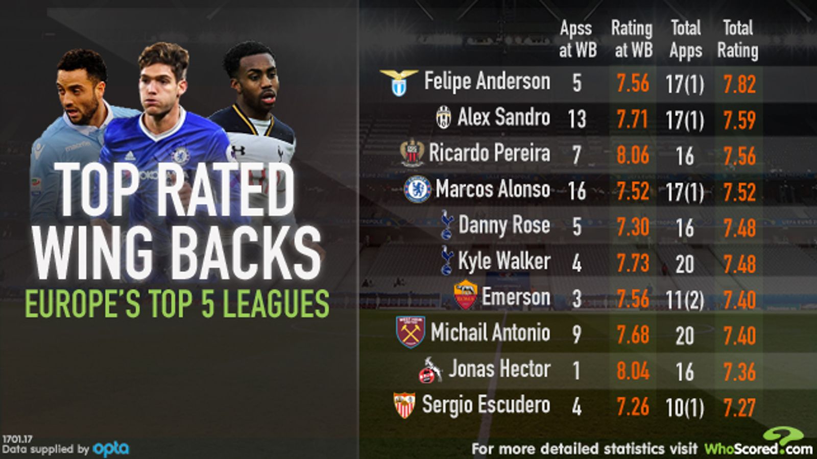 The top 10 wingbacks in Europe, according to Football