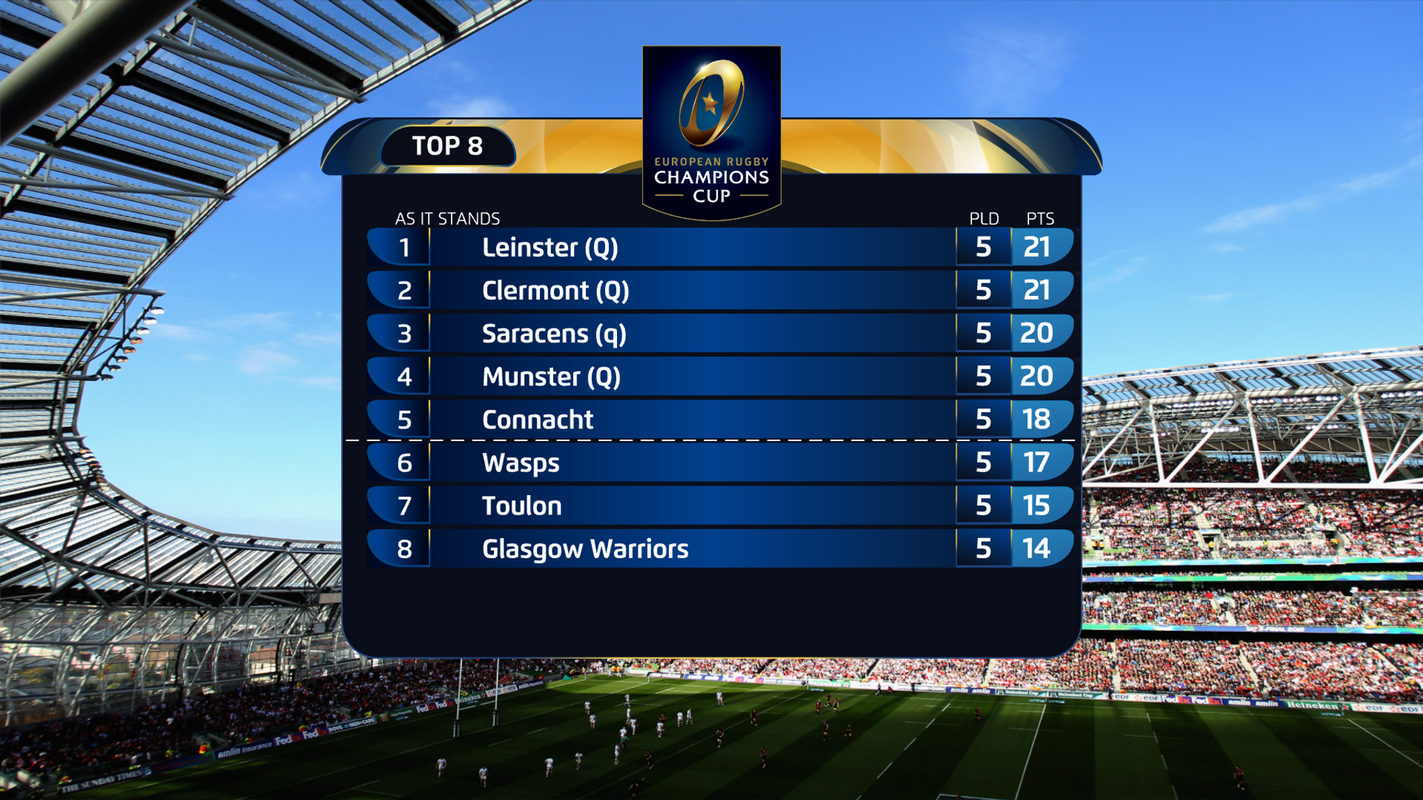 Champions Cup: Permutations of the final round of the group stages ...