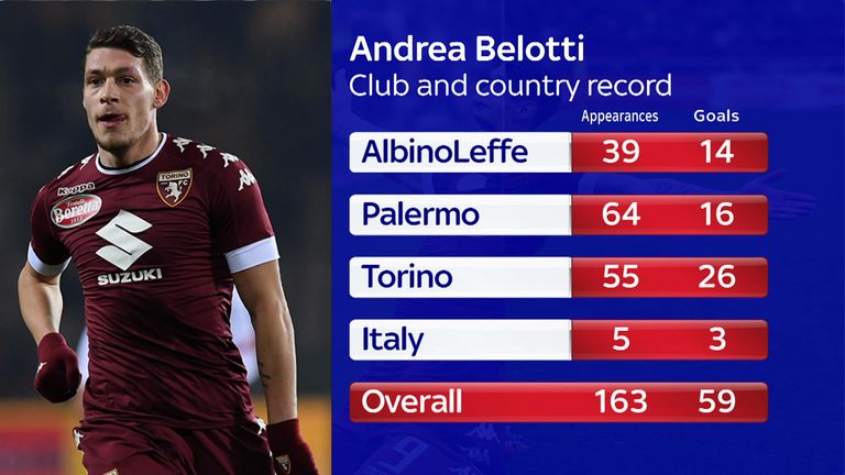 Torino forward Andrea Belotti's goalscoring record for club and country