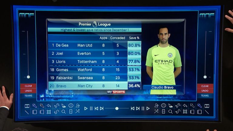 Claudio Bravo's save percentage is part of the problem for Manchester City, according to Monday Night Football