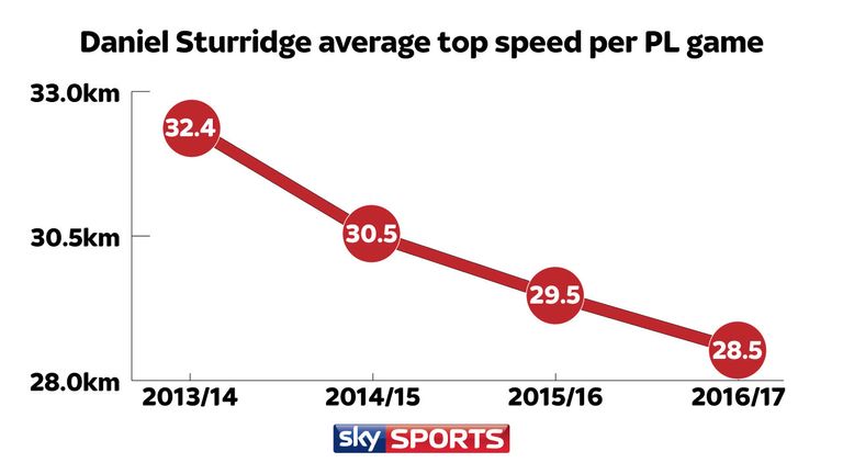 Daniel Sturridge's average top speed for Liverpool has declined year on year