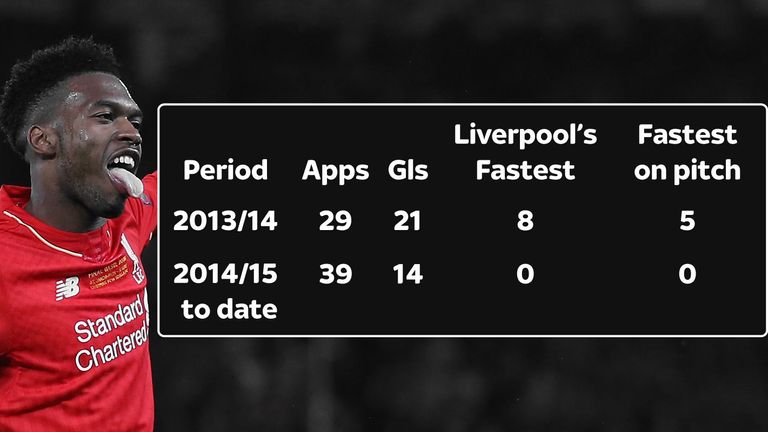 Liverpool striker Daniel Sturridge's decline in numbers