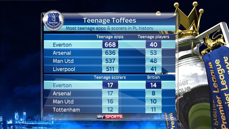 Everton have been one of the Premier League's best clubs for bringing through youth